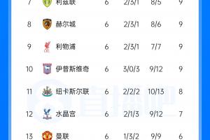 英超积分榜：曼城3分领跑枪手第2 曼联第13 考文垂第14脱离降级