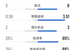 进球大战，拜仁3-3维京全场数据：射门25-8，射正8-5，红牌1-0
