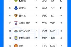 力挽狂澜，热刺击败对手首尝胜利滋味，跃居积分榜第16位，与