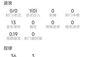 佩德里表现盘点：送出关键传球4次，助队友得分1次，射门次数